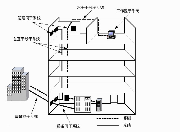 綜合布線系統(tǒng)